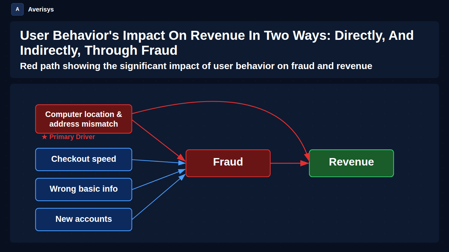 Neural SEM path analysis of user behavior, fraud, and revenue