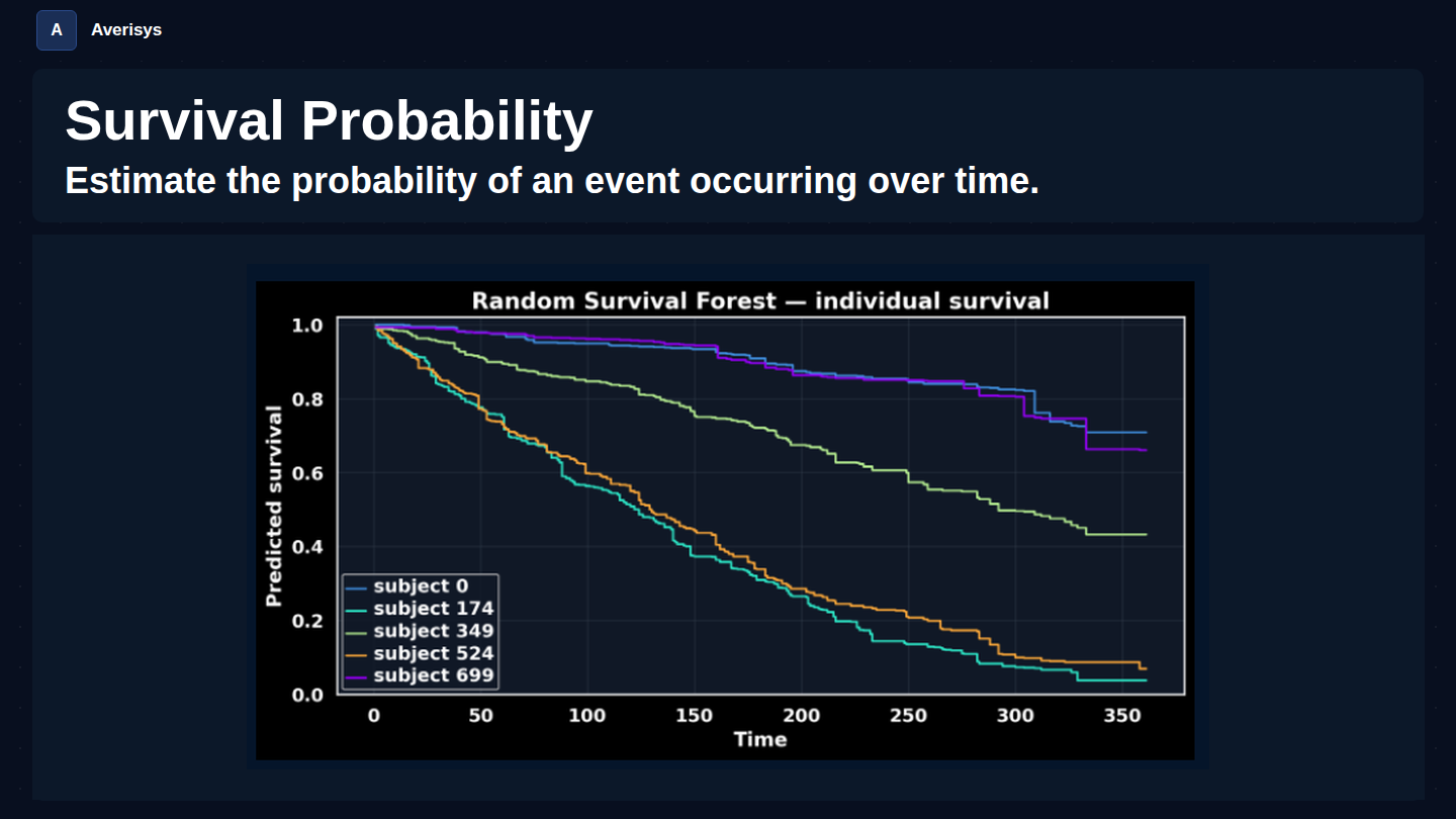 Random Survival Forest individual survival curves