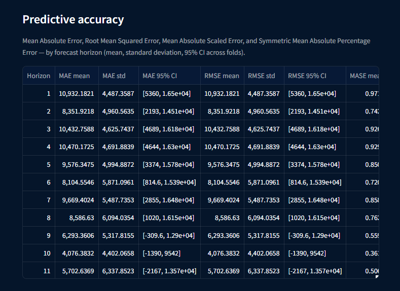 LightGBM predictive accuracy metrics table by forecast horizon