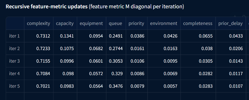 Recursive feature-metric updates