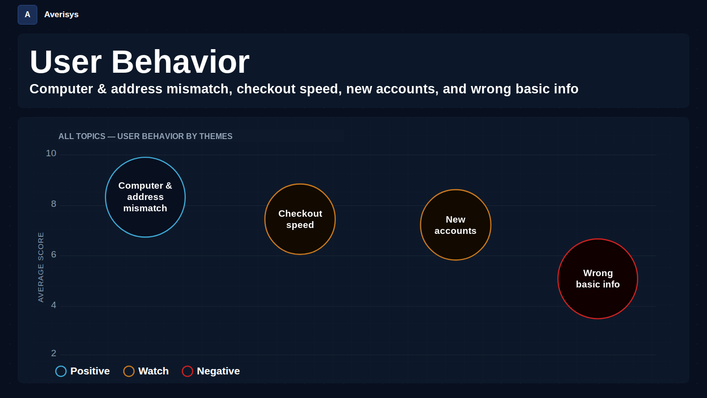 Fraud detection software — user behavior themes identified by a large language model