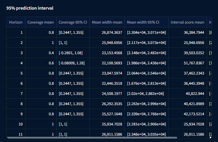 LightGBM 95% prediction interval table by horizon