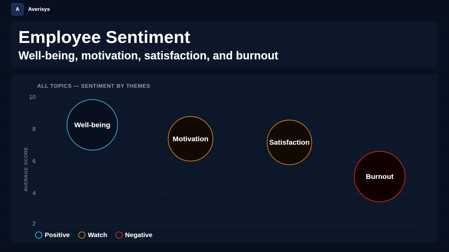 Sentiment analysis themes chart