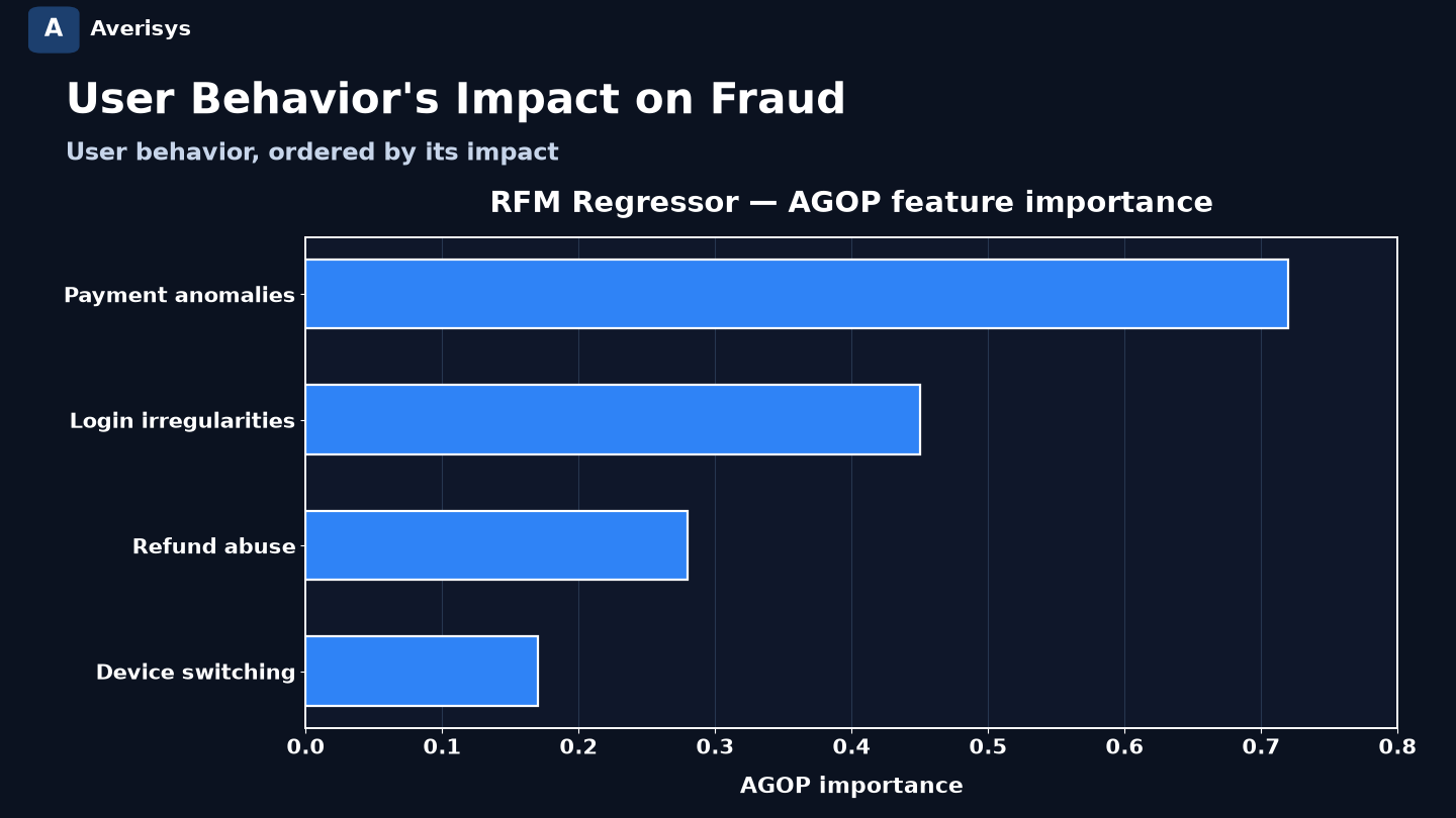 Fraud detection software — RFM AGOP feature importance of payment anomalies, login irregularities, refund abuse, and device switching on fraud