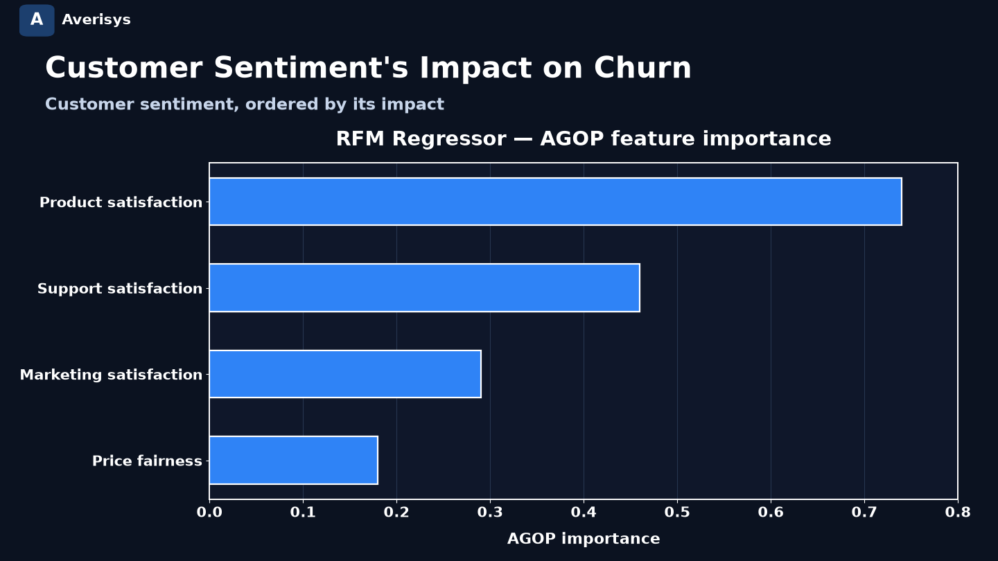 Customer intelligence platform — RFM AGOP feature importance of product, support, and marketing satisfaction and price fairness on churn