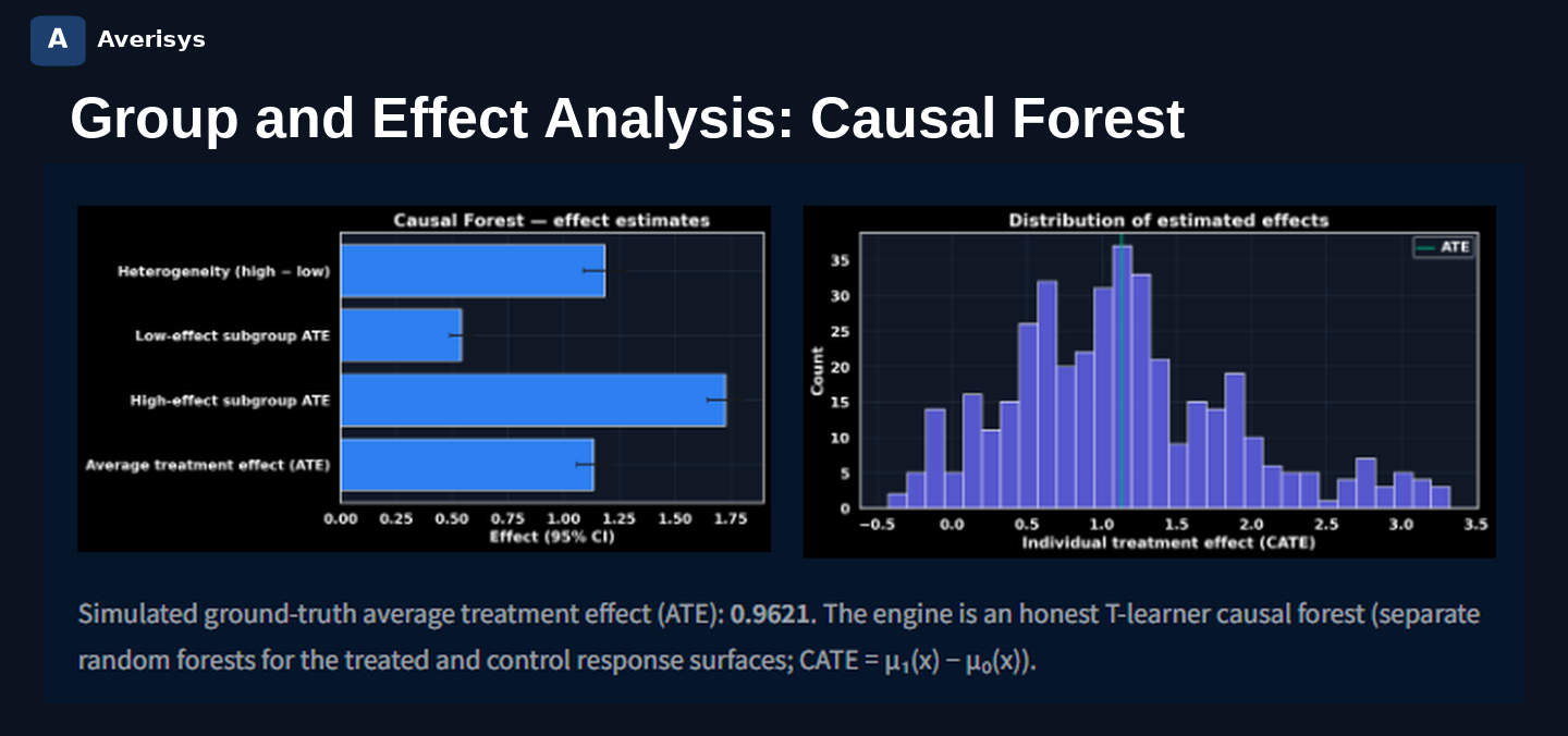Causal Forest effect estimates and distribution of estimated effects with simulated ground-truth ATE