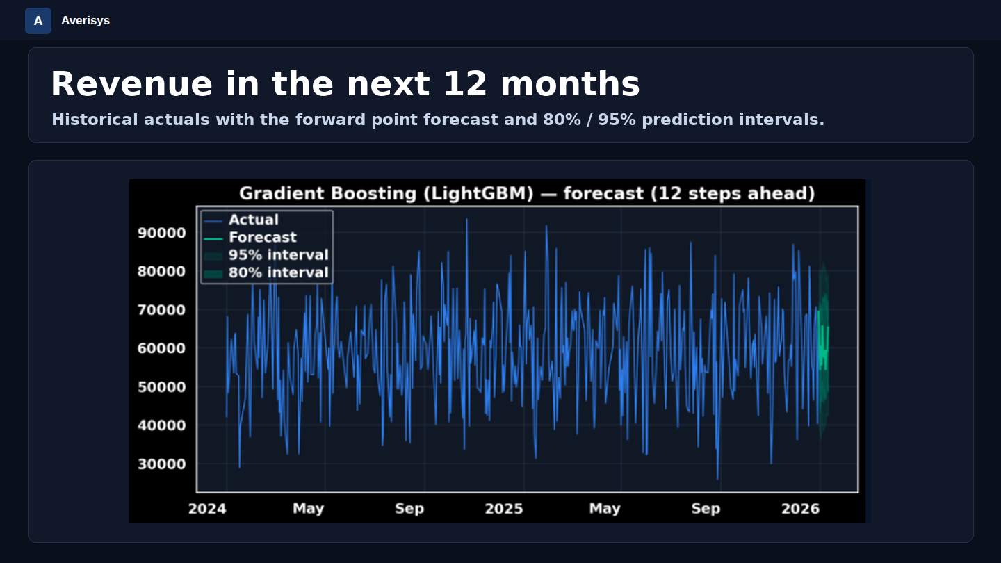 LightGBM revenue forecast for the next 12 months with 80% and 95% prediction intervals