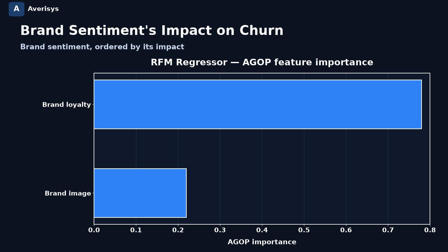 Recursive Feature Machine AGOP feature importance — brand sentiment impact on churn