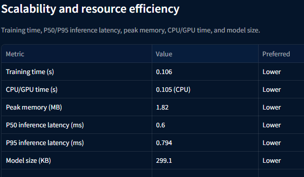 LightGBM scalability and resource efficiency metrics table