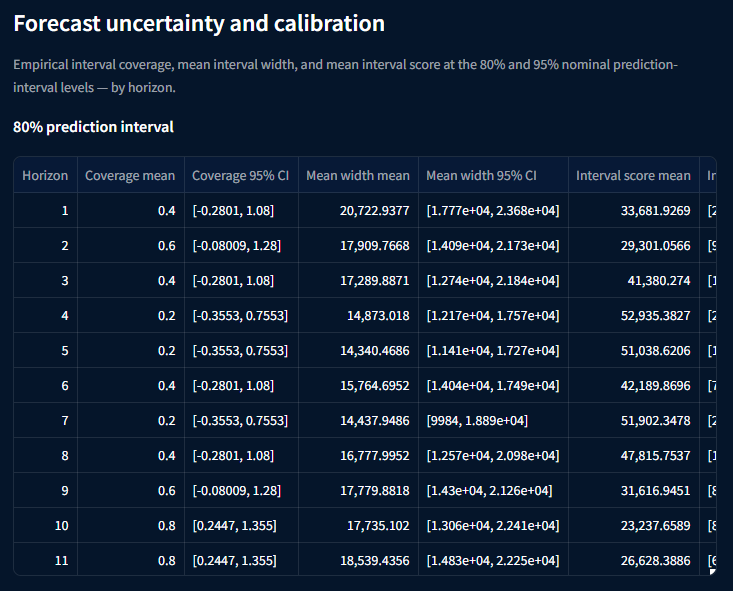 LightGBM forecast uncertainty and calibration table by horizon
