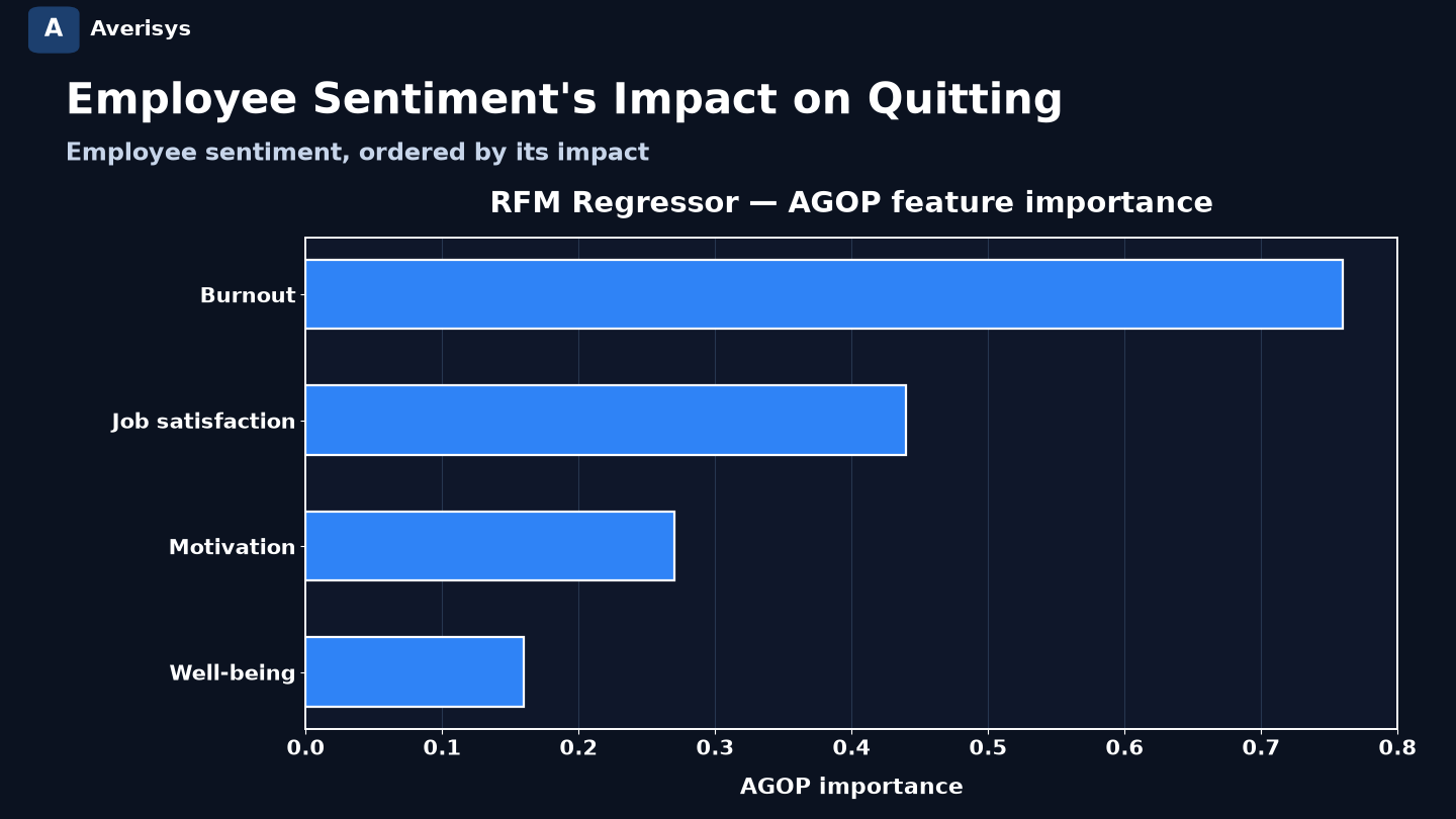 Workforce intelligence platform — RFM AGOP feature importance of burnout, job satisfaction, motivation, and well-being on quitting