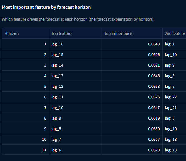 Most important feature by forecast horizon table for LightGBM