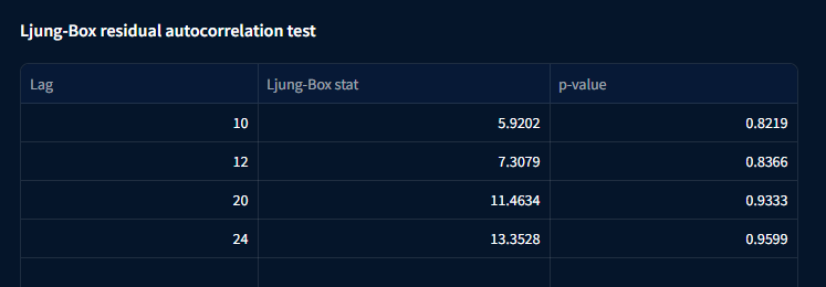 Ljung-Box residual autocorrelation test table for LightGBM