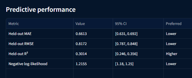 Predictive performance metrics table