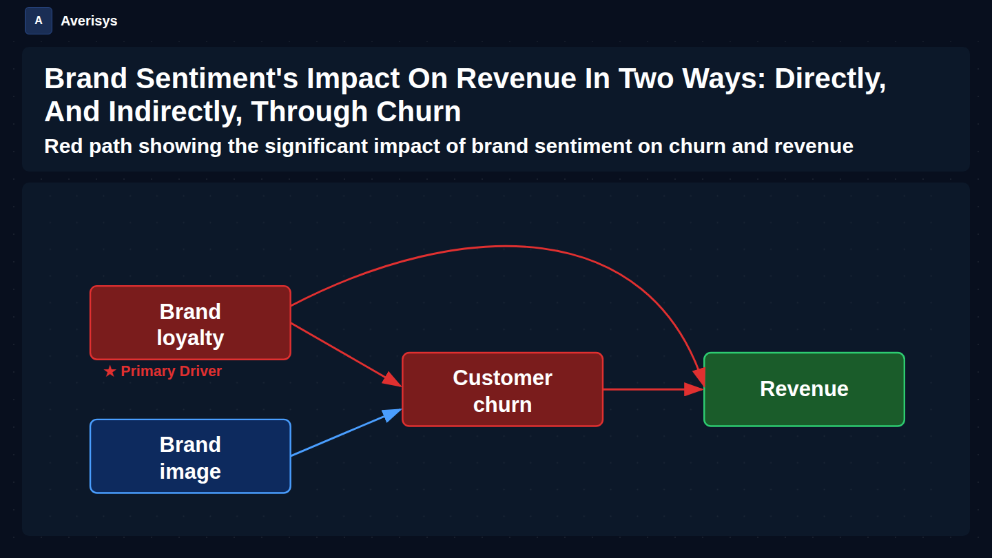 Brand sentiment analysis platform — causal relationship path from brand sentiment to churn to revenue