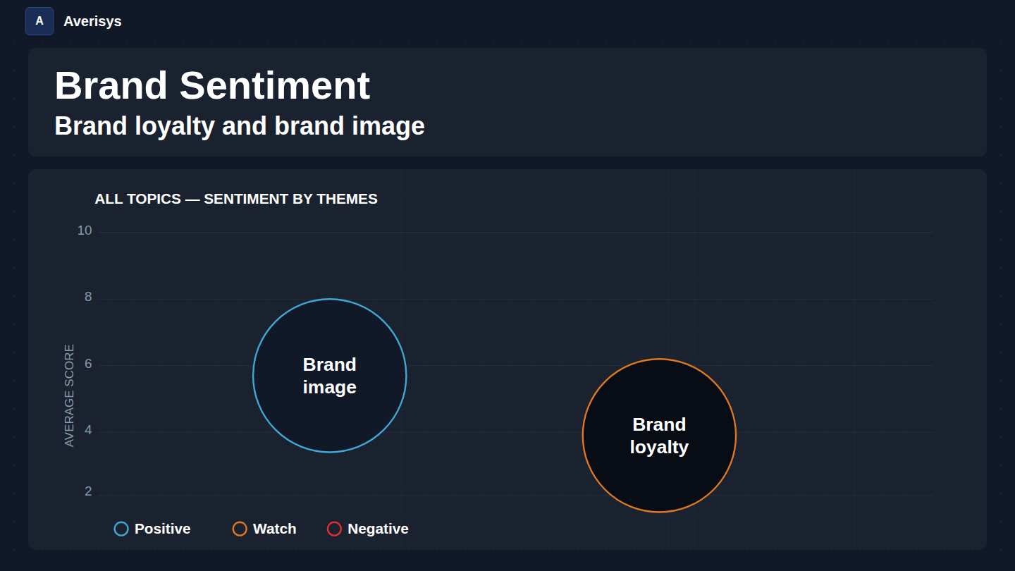 Brand sentiment analysis platform — brand sentiment by themes including brand loyalty and brand image