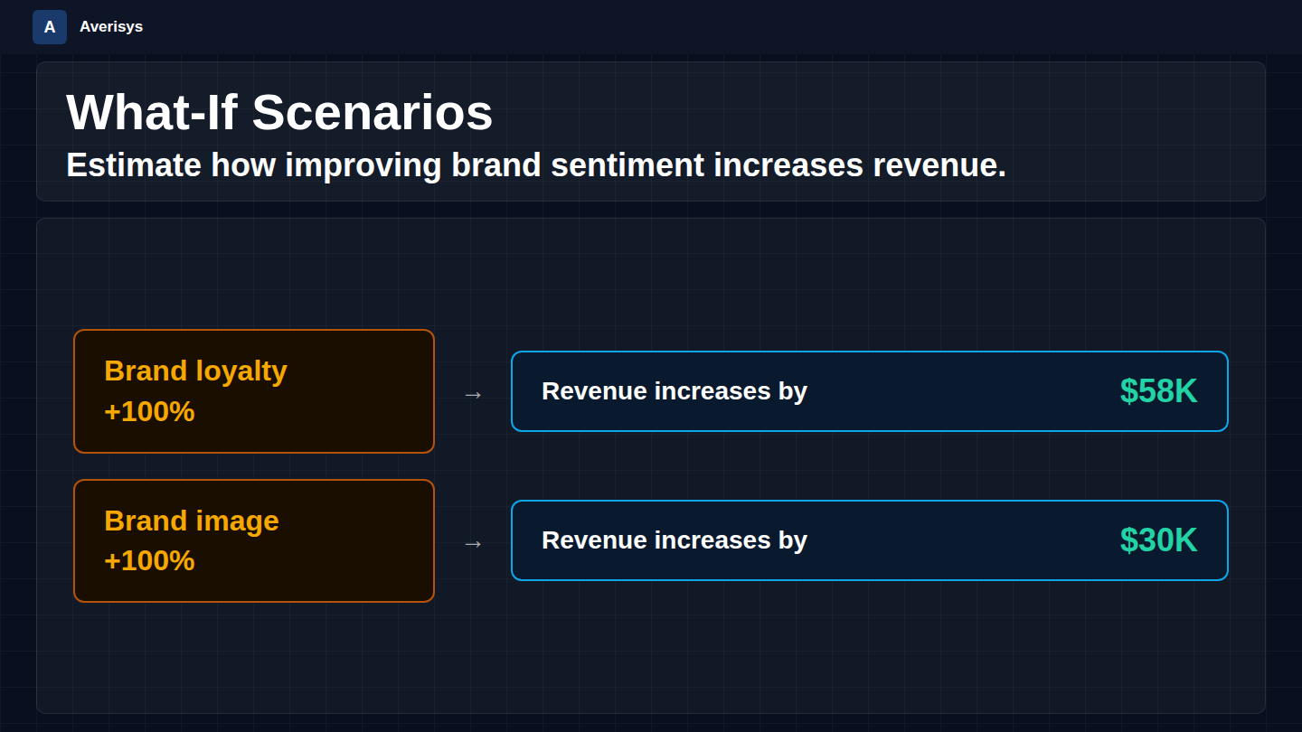 Brand sentiment analysis platform — what-if scenarios estimating how improving brand sentiment increases revenue
