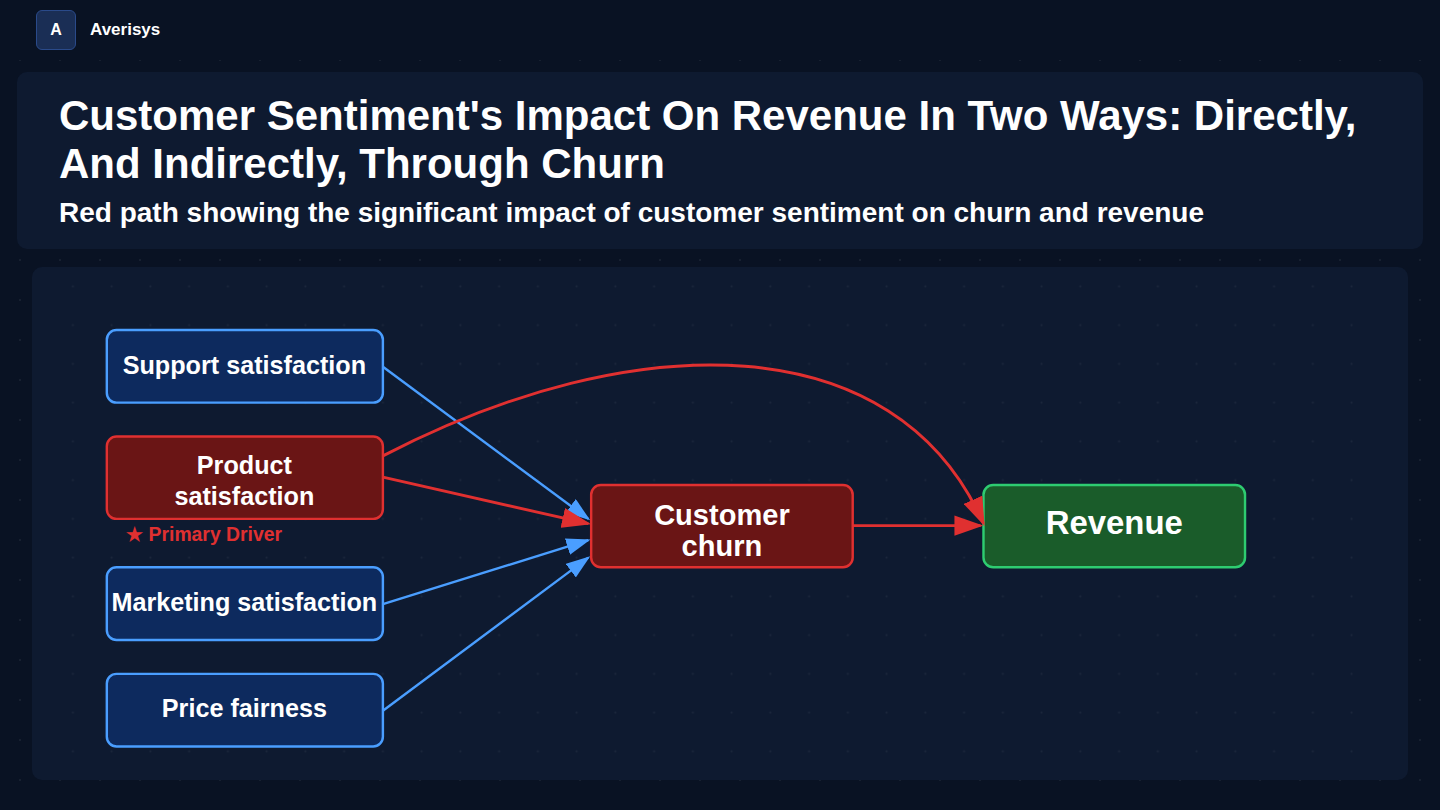 Customer intelligence platform — causal relationship path from customer sentiment to churn to revenue