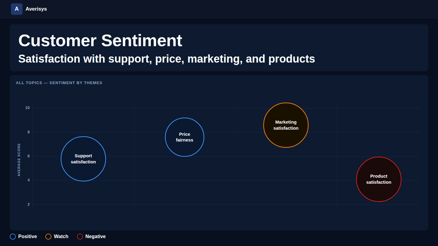 Customer intelligence platform — customer sentiment by themes including brand image, loyalty, price, support, marketing, and product satisfaction