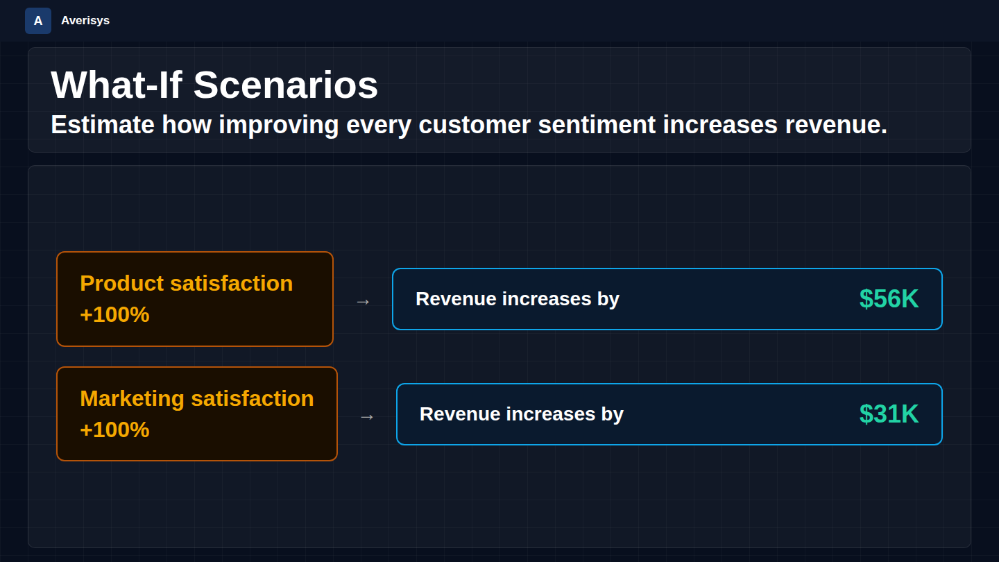 Customer intelligence platform — what-if scenarios estimating how improving customer sentiment increases revenue