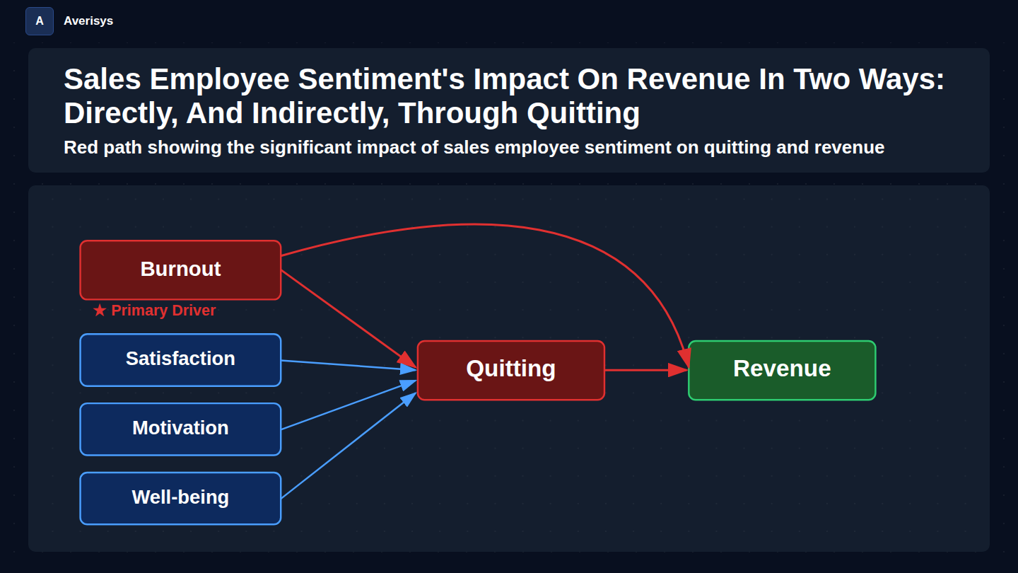 Sales performance intelligence platform — causal path from employee sentiment to quitting to revenue with burnout as primary driver
