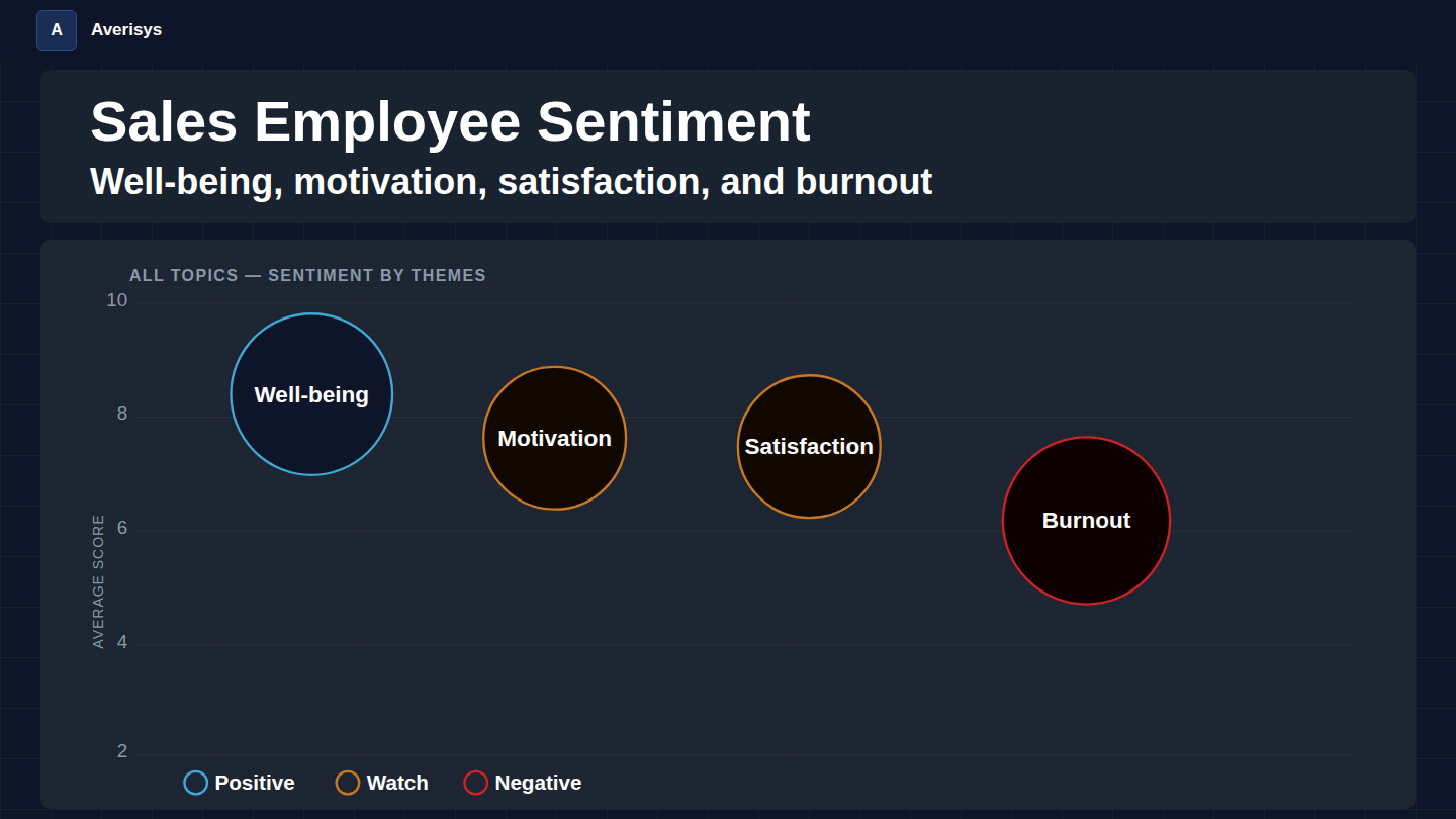 Sales performance intelligence platform — employee sentiment by themes including well-being, motivation, satisfaction, and burnout