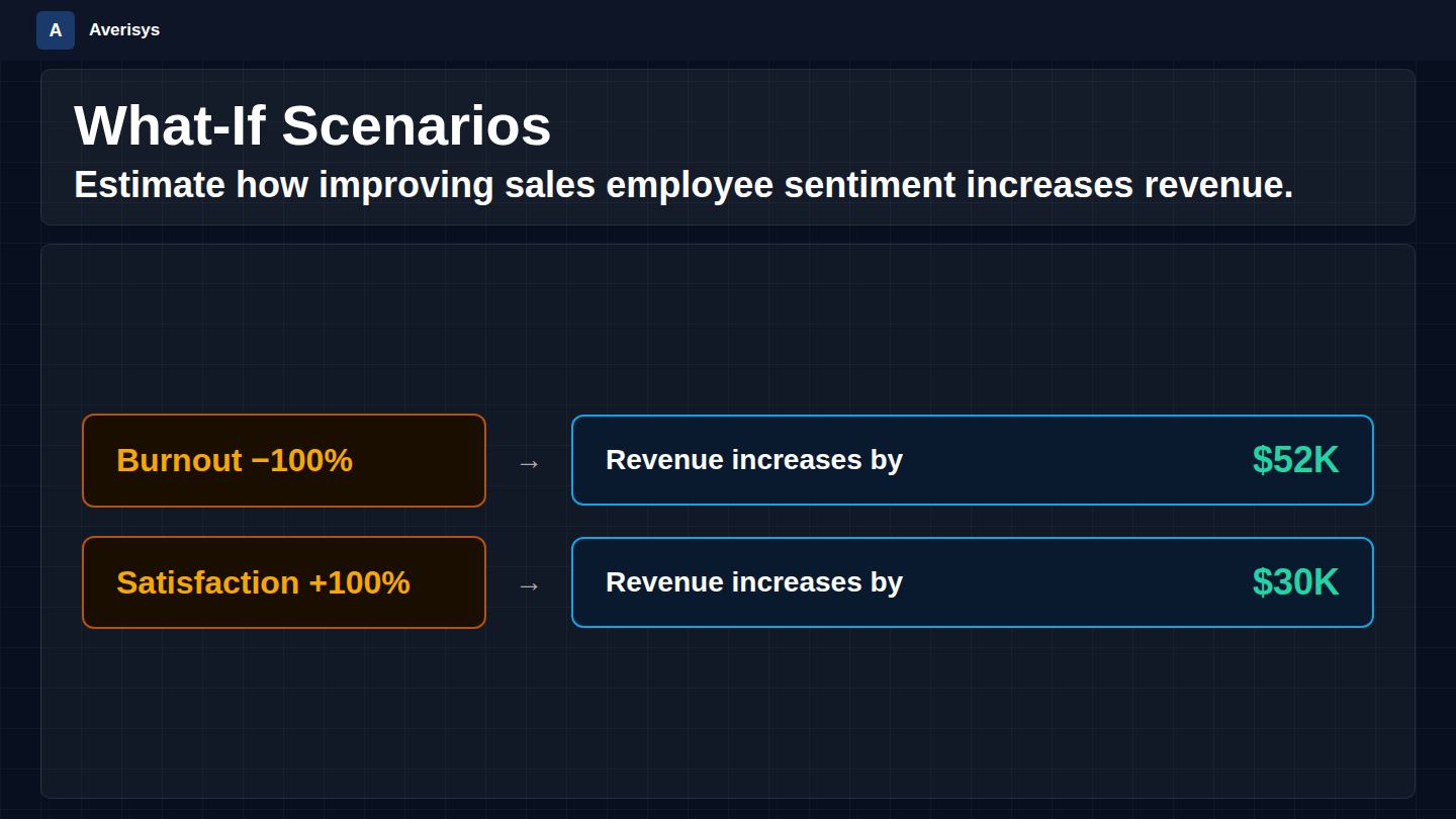 Sales performance intelligence platform — what-if scenarios estimating how improvements in sales employee sentiment increase revenue