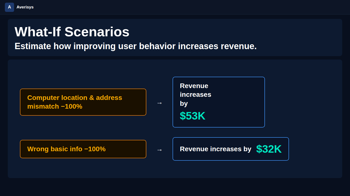 Fraud detection software — what-if scenarios estimating how improvements in user behavior increase revenue