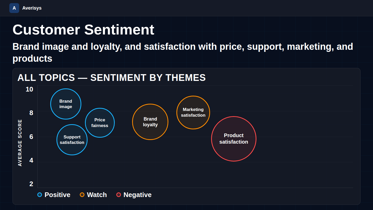 Theme summary with sentiment breakdown