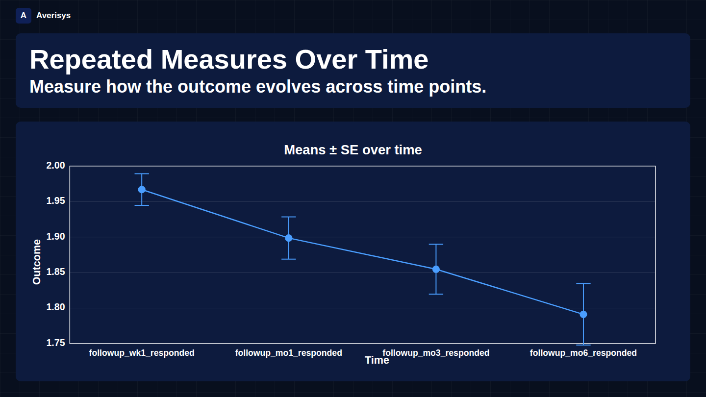 Repeated measures ANOVA showing means ± SE over four follow-up time points