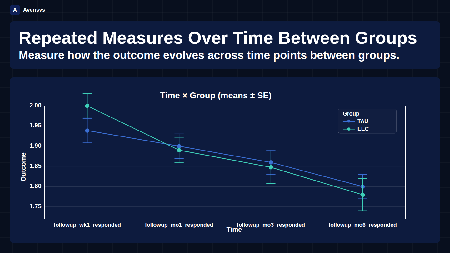 Mixed ANOVA showing Time × Group interaction with TAU and EEC groups across four follow-up time points