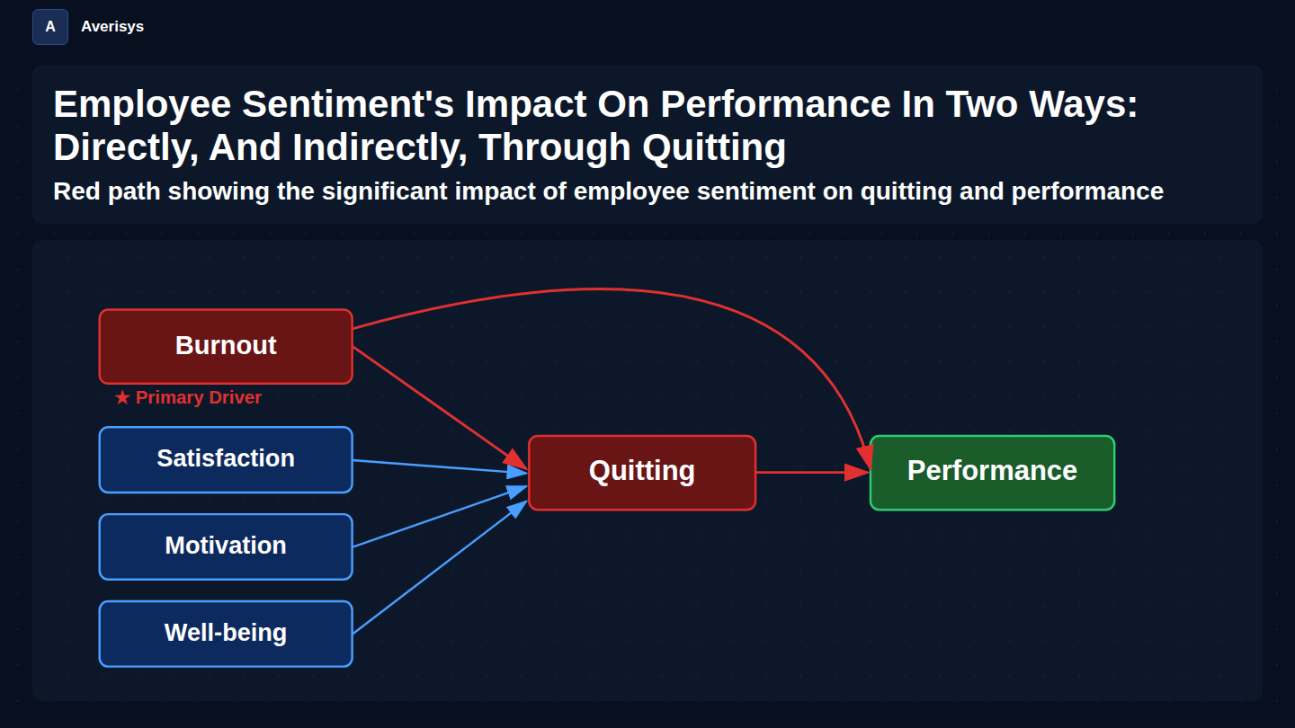 Workforce intelligence platform — causal path from employee sentiment to quitting to performance with burnout as primary driver
