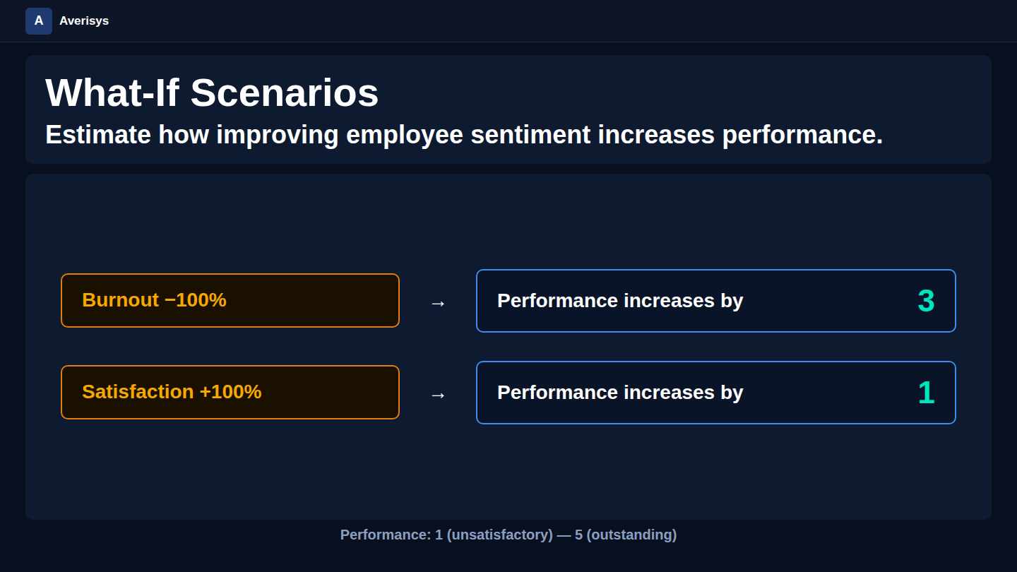 What-if scenarios estimating how improvements change the outcome
